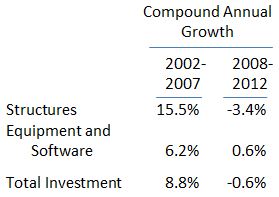 1.13 Capital Expenditures Compound Annual Growth