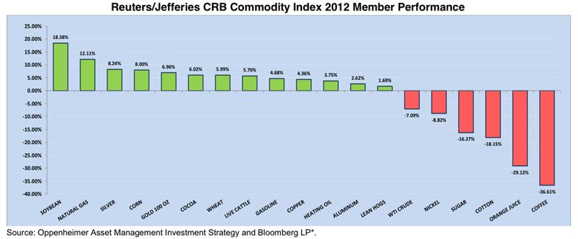 1.13 Commodity Index 2012 Performance
