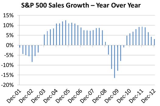 1.13 SP 500 Sales Growth - Year over Year