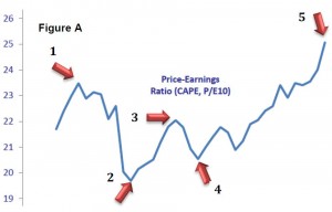 12.13 Price-Earnings Ratio