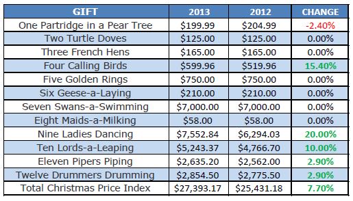 2013 Gift Price Index