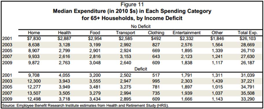 3.13 Median Expeditures for 65+ Households