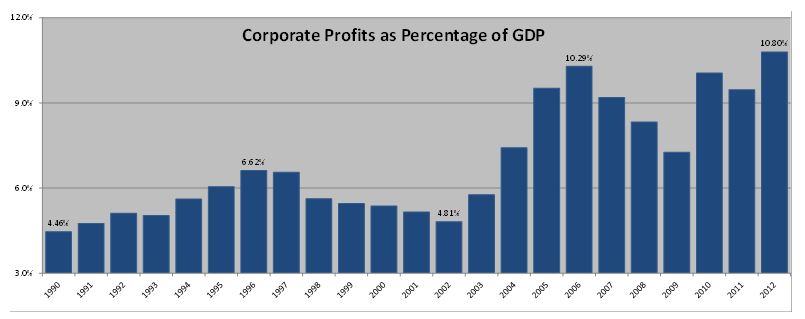 4.13 Corp Profits as Percentage of GDP