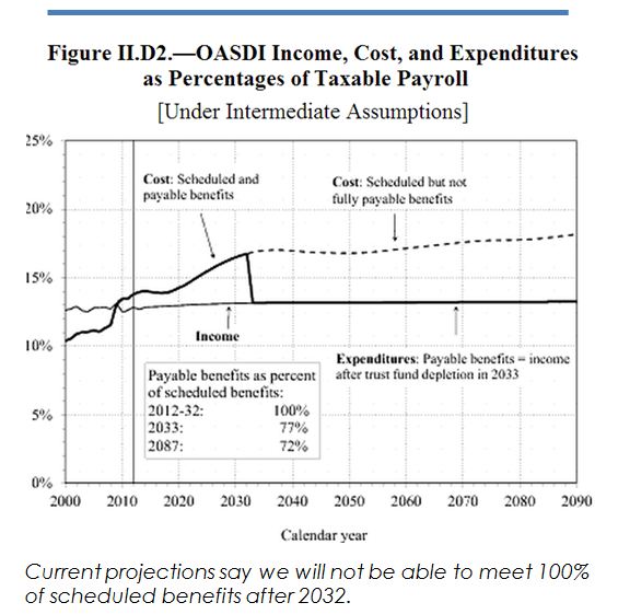 6.13 OASDI Income, Cost, and Expenditures as Percentages of Taxable Payroll