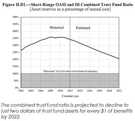6.13 Short Range OASI and DI Combined Trust Fund Ratio