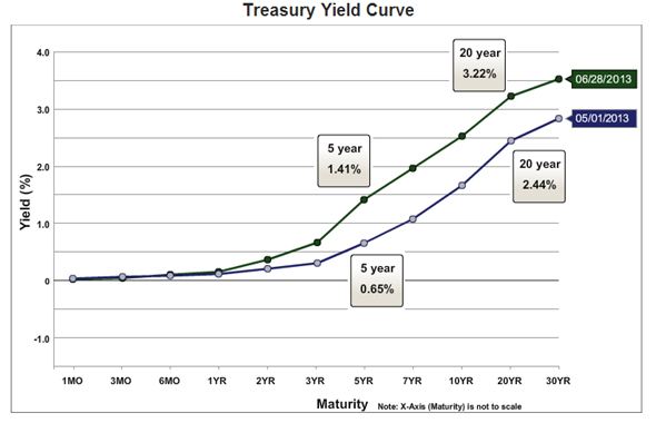 7.13 Treasury Yield Curve