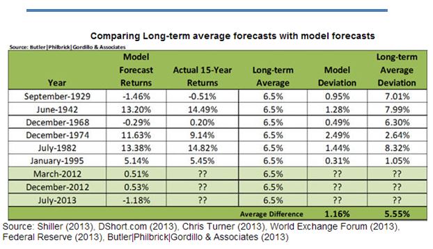 9.13 Comparing Long term average forecasts with model forecasts