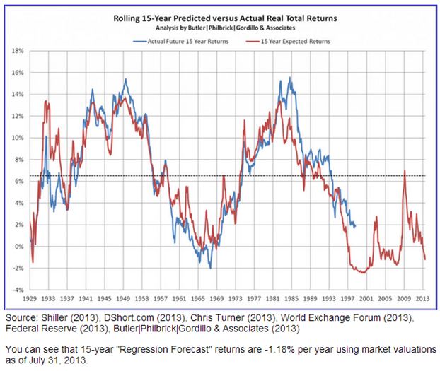 9.13 Rolling 15 Yr Predicted vs Actual Real Total Returns