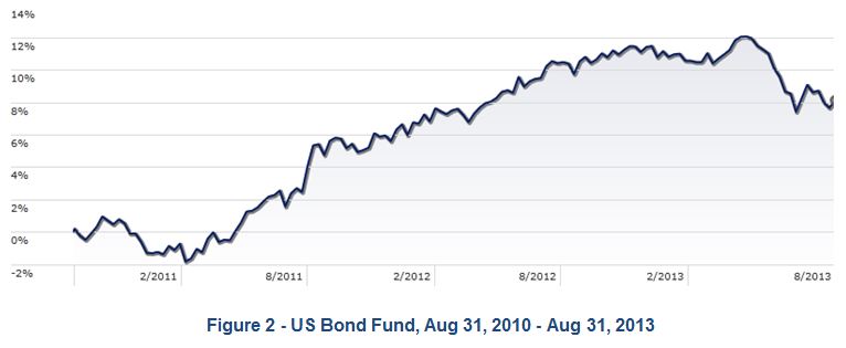 9.13 US Bond Fund