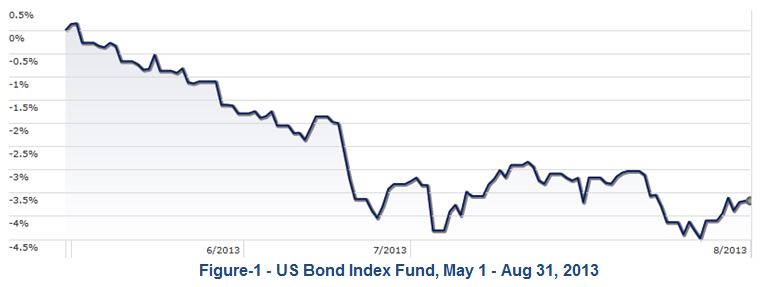 9.13 US Bond Index