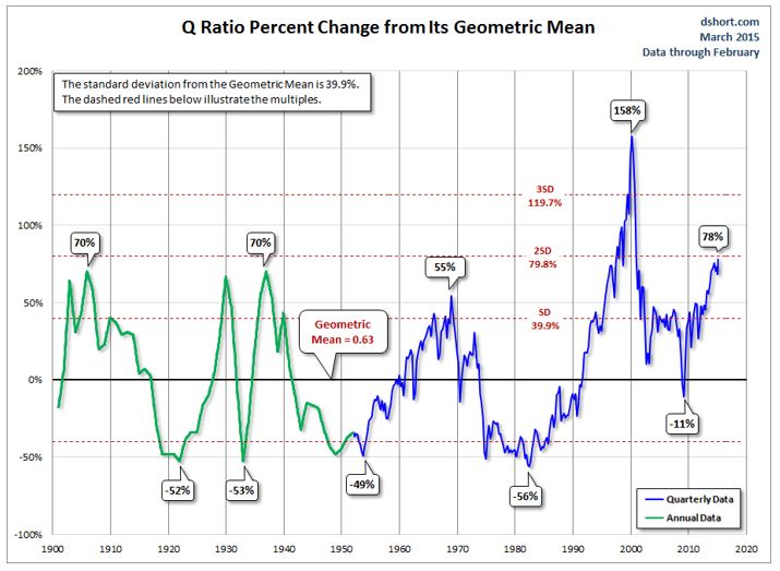 April 2015 - Q Ratio