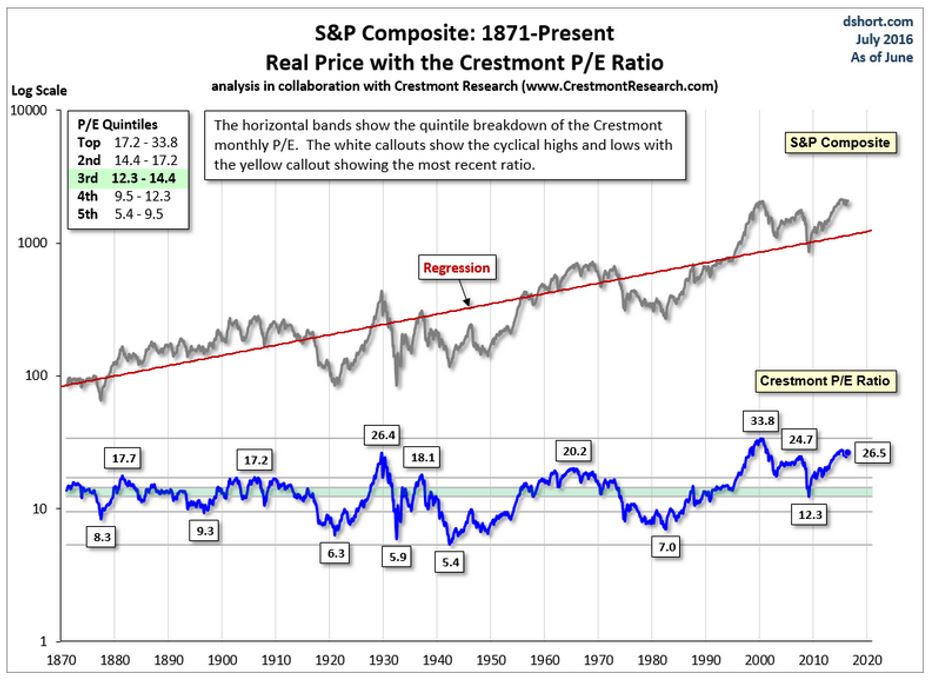 S&P Composite: 1871-Present