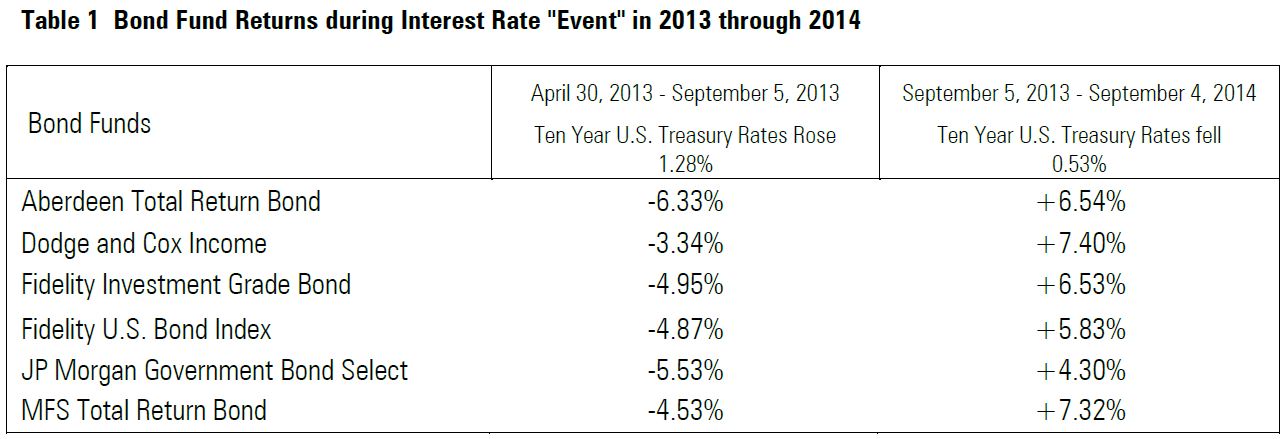 12-16-bond-fund-returns-during-interest-rate-event-in-2013-through-2014