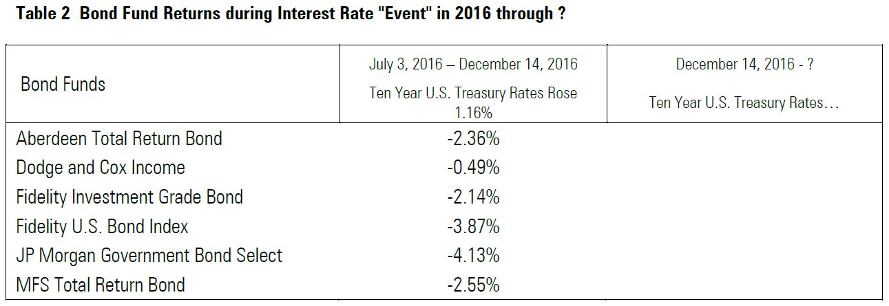 12-16-bond-fund-returns-during-interest-rate-event-in-2016